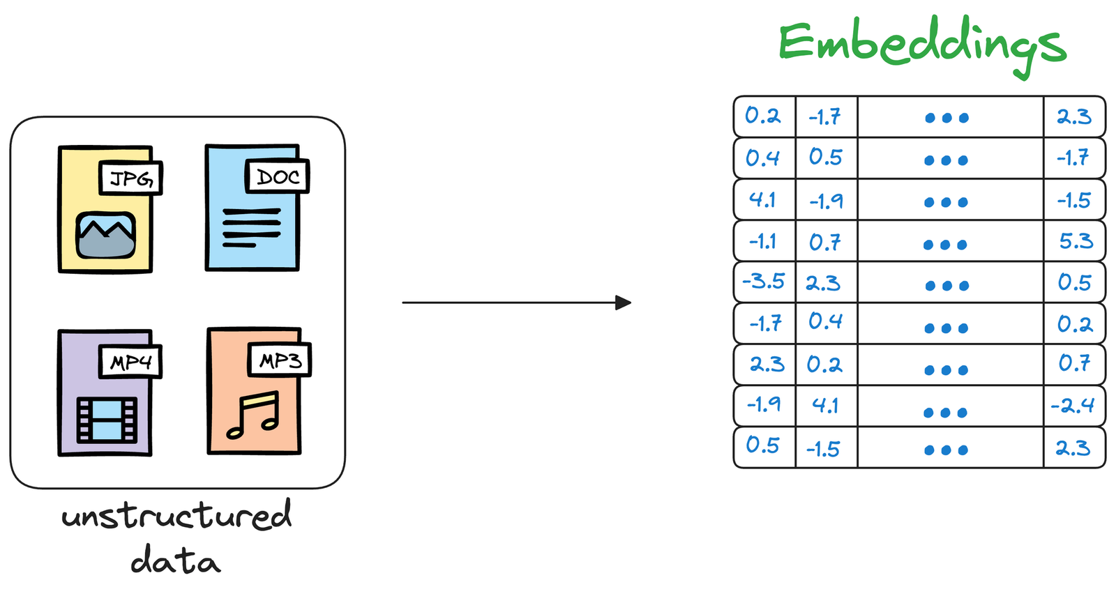 On the left, a box of unstructured files: a JPG image, a DOC, an MP4 video, and an MP3 audio file. An arrow points right to a table of numbers labelled "Embeddings", where each row is a list of floating-point values. The picture conveys that any kind of content can be converted into a fixed-length list of numbers.