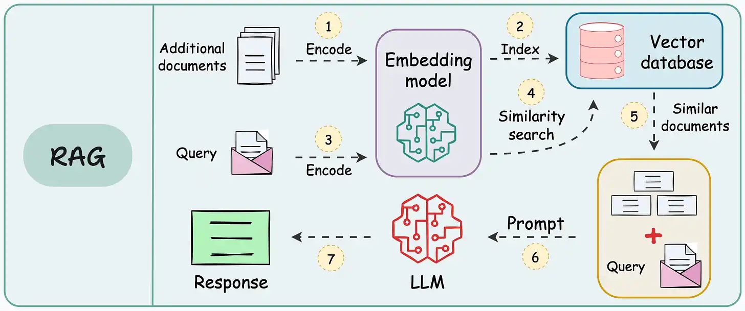 A RAG flow. Additional documents are (1) encoded by an embedding model and (2) indexed into a vector database. A user query is (3) encoded by the same embedding model and used to (4) run a similarity search against the vector database, which returns (5) similar documents. Those documents are combined with the query (6) to form the prompt sent to the LLM, which (7) produces the response.